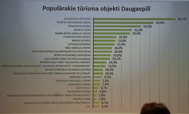 Daugavpils Marka Rotko mākslas centrs pulcē tūrisma profesionāļus uz Daugavpils Tūrisma forumu 2022 Daugavpils Marka Rotko mākslas centrs pulcē tūrisma profesionāļus uz Daugavpils Tūrisma forumu 2022 317016