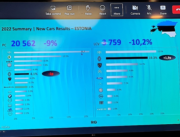 «Renault» un «Dacia» prezentē 2022.gada rezultātus un jaunumus «Mercure Riga Centre Hotel» 332989