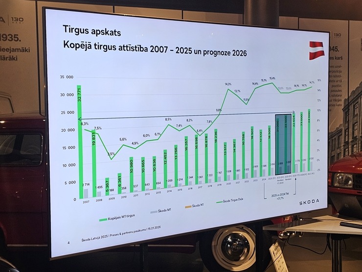 Rīgas Motormuzejā čehu autozīmols «Škoda» atzīmē 130. gadu jubileju un atskatās uz 2025.gada sasniegto 384204