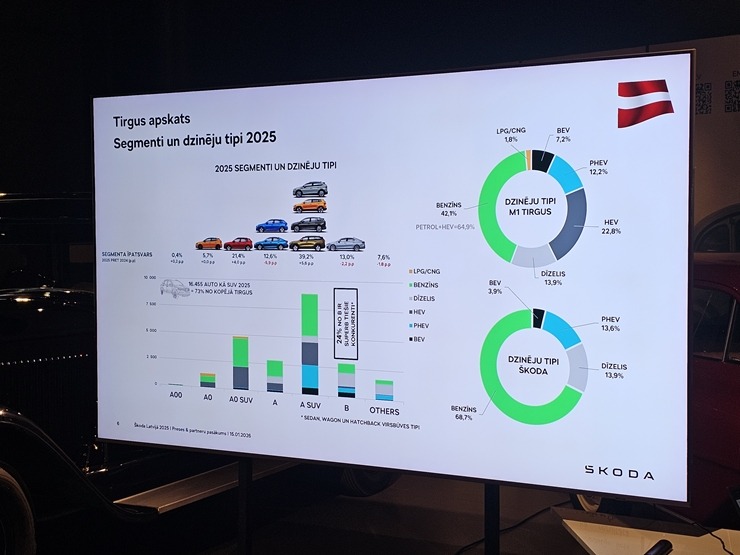 Rīgas Motormuzejā čehu autozīmols «Škoda» atzīmē 130. gadu jubileju un atskatās uz 2025.gada sasniegto 384206