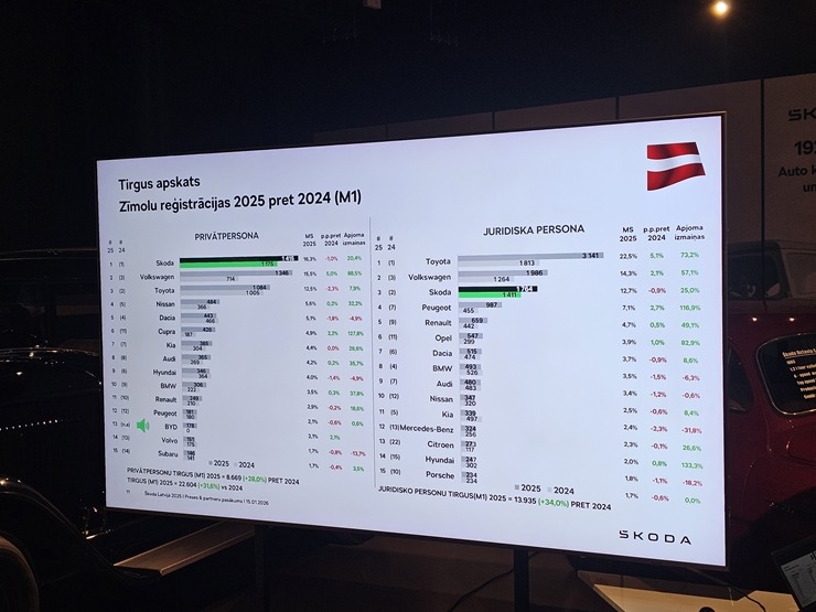 Rīgas Motormuzejā čehu autozīmols «Škoda» atzīmē 130. gadu jubileju un atskatās uz 2025.gada sasniegto 384212