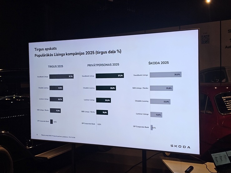 Rīgas Motormuzejā čehu autozīmols «Škoda» atzīmē 130. gadu jubileju un atskatās uz 2025.gada sasniegto 384214