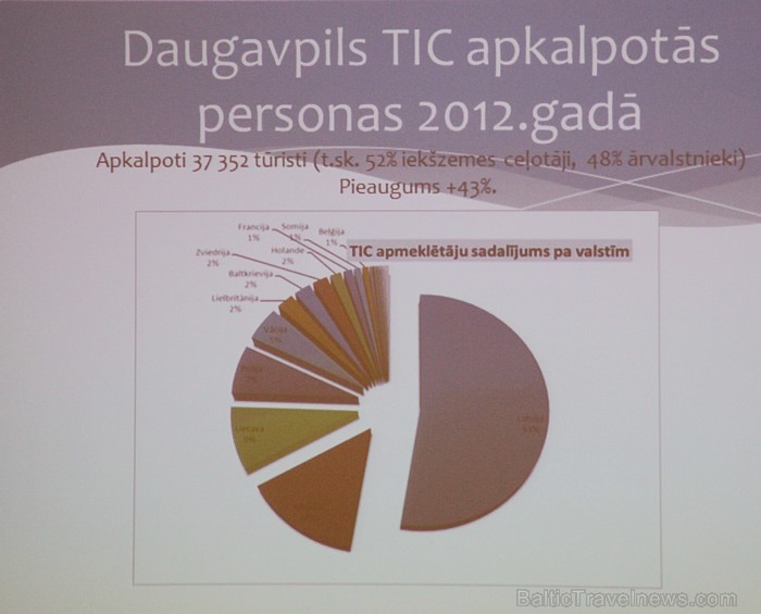Daugavpils TIC vadītāja Lolita Kozlovska ar referātu - «Daugavpils Latgales un pārrobežu tūrisma maršrutu krustpunktā» Daugavpils TIC vadītāja Lolita Kozlovska ar referātu - «Daugavpils Latgales un pārrobežu tūrisma maršrutu krustpunktā» 93220